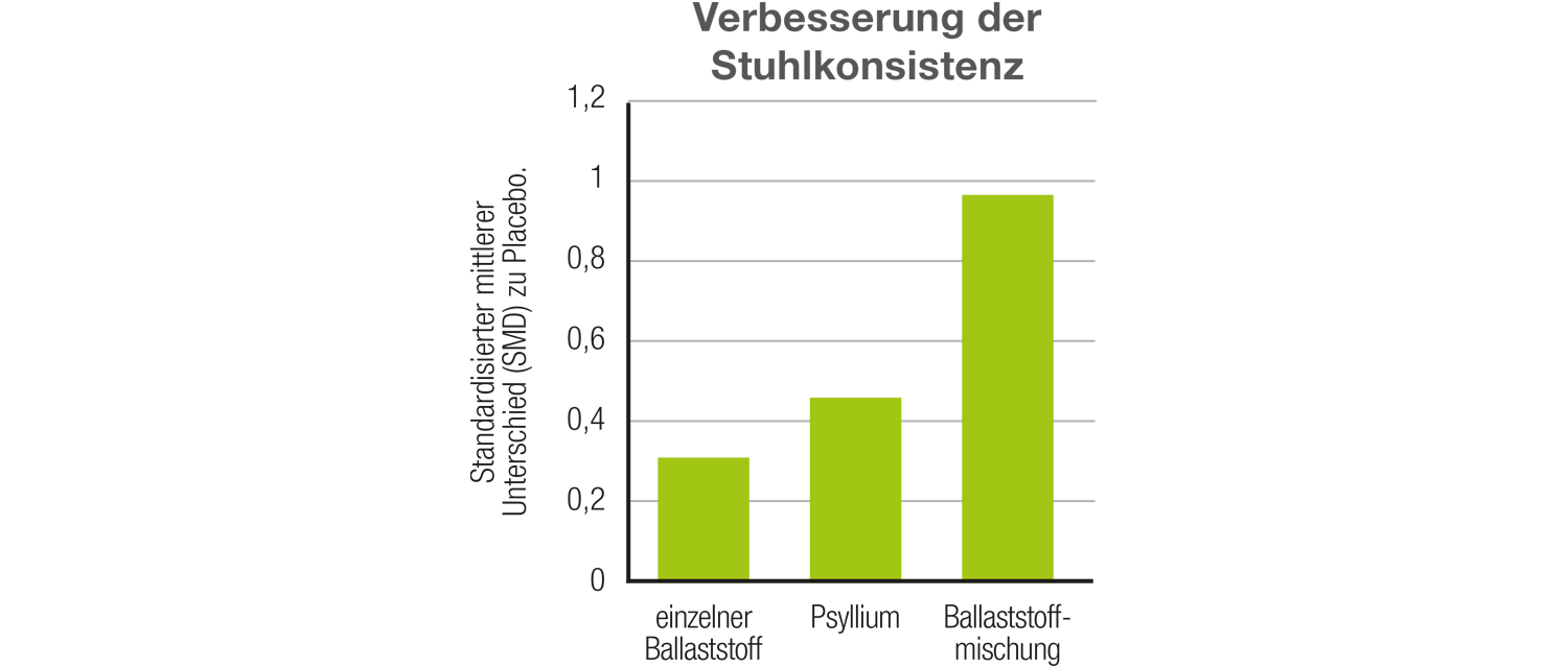 Die Wissenschaft zeigt klar: Um Verstopfung und deren unangenehme Begleiterscheinungen anzugehen, sollte auf eine Kombination mehrerer Ballaststoffe gesetzt werden.